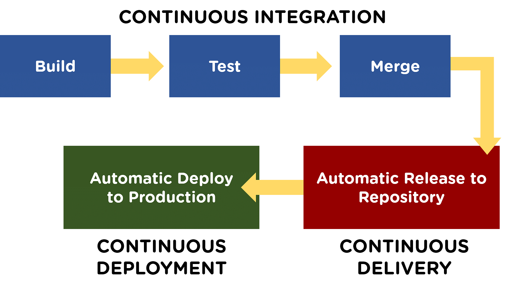 What Is Continuous Integration? All You Need To Know